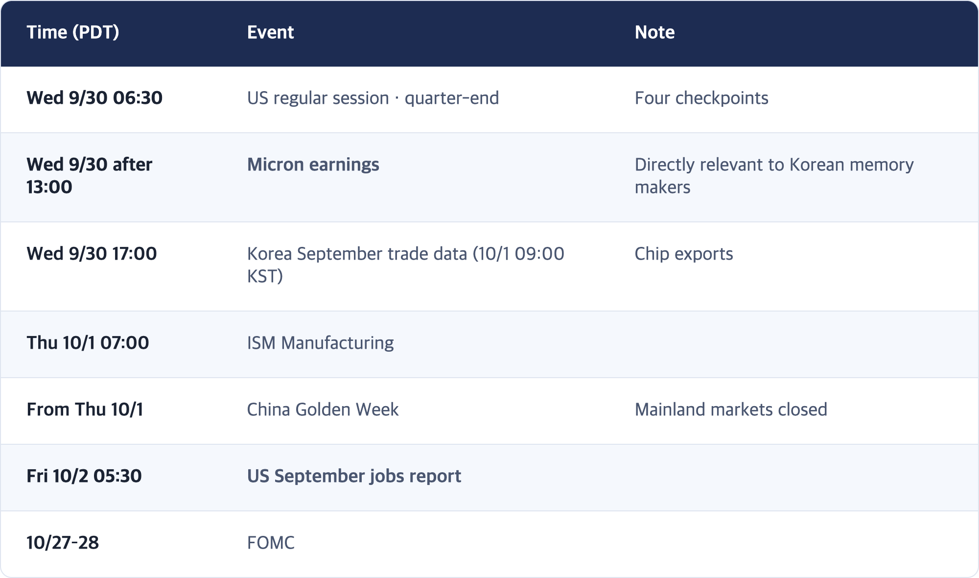 Time (PDT) · Event · Note / Wed 9/30 06:30 · US regular session · quarter-end · Four checkpoints / Wed 9/30 after 13:00 · Micron earnings · Directly relevant to Korean memory makers / Wed 9/30 17:00 · Korea September trade data (10/1 09:00 KST) · Chip exports / Thu 10/1 07:00 · ISM Manufacturing / From Thu 10/1 · China Golden Week · Mainland markets closed / Fri 10/2 05:30 · US September jobs report / 10/27–28 · FOMC