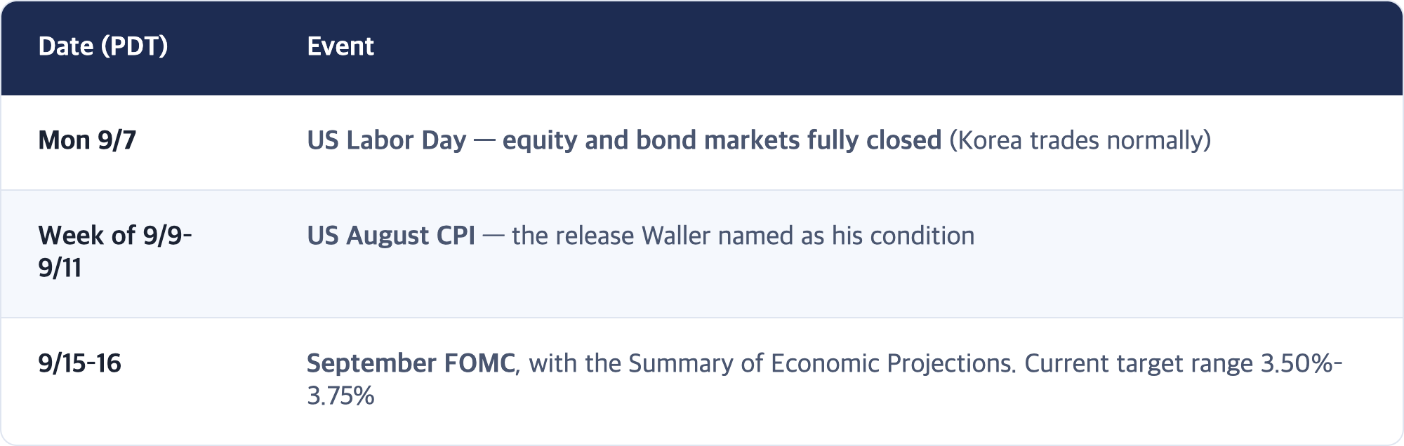 Date (PDT) · Event / Mon 9/7 · US Labor Day — equity and bond markets fully closed (Korea trades normally) / Week of 9/9–9/11 · US August CPI — the release Waller named as his condition / 9/15–16 · September FOMC, with the Summary of Economic Projections. Current target range 3.50%–3.75%