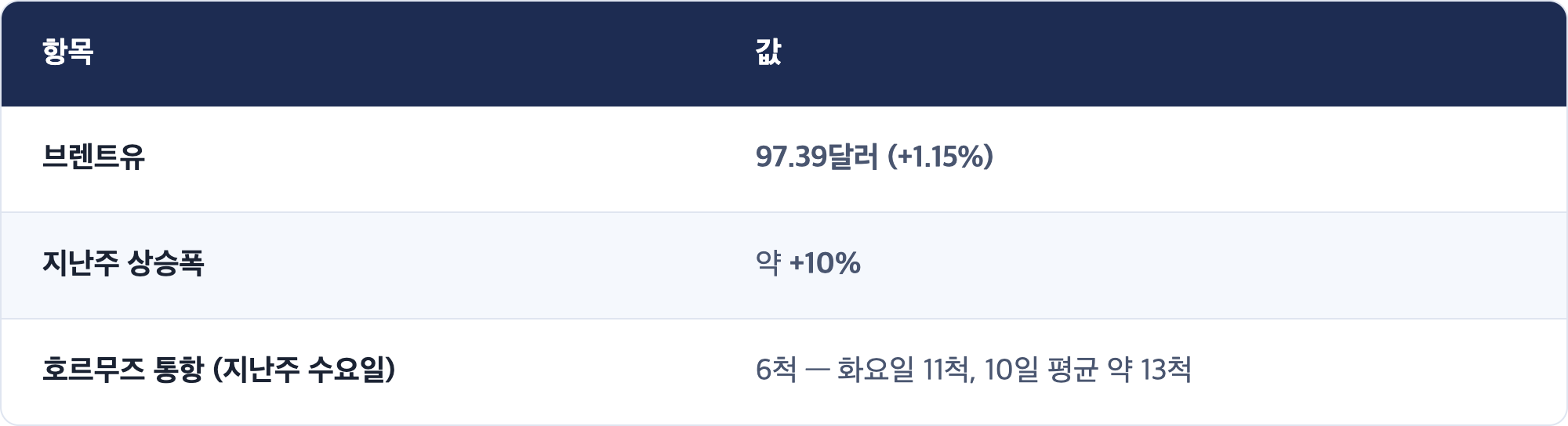 항목 · 값 / 브렌트유 · 97.39달러 (+1.15%) / 지난주 상승폭 · 약 +10% / 호르무즈 통항 (지난주 수요일) · 6척 — 화요일 11척, 10일 평균 약 13척