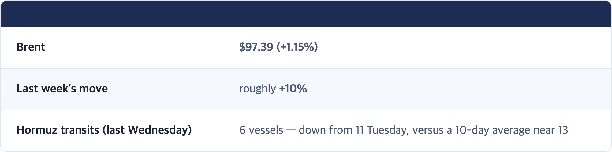 Brent · $97.39 (+1.15%) / Last week's move · roughly +10% / Hormuz transits (last Wednesday) · 6 vessels — down from 11 Tuesday, versus a 10-day average near 13