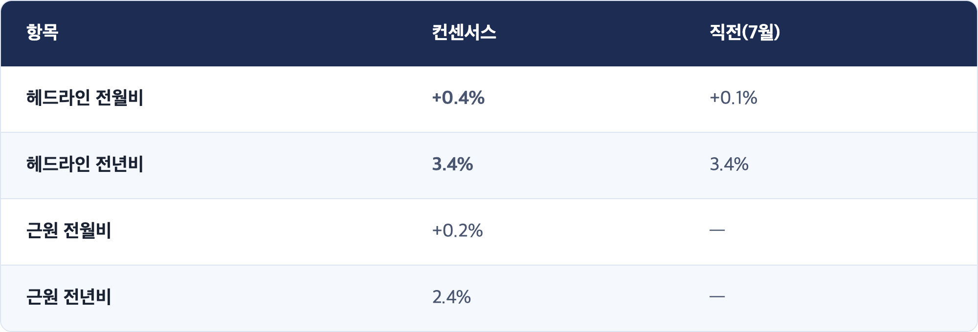 항목 · 컨센서스 · 직전(7월) / 헤드라인 전월비 · +0.4% · +0.1% / 헤드라인 전년비 · 3.4% · 3.4% / 근원 전월비 · +0.2% · — / 근원 전년비 · 2.4% · —