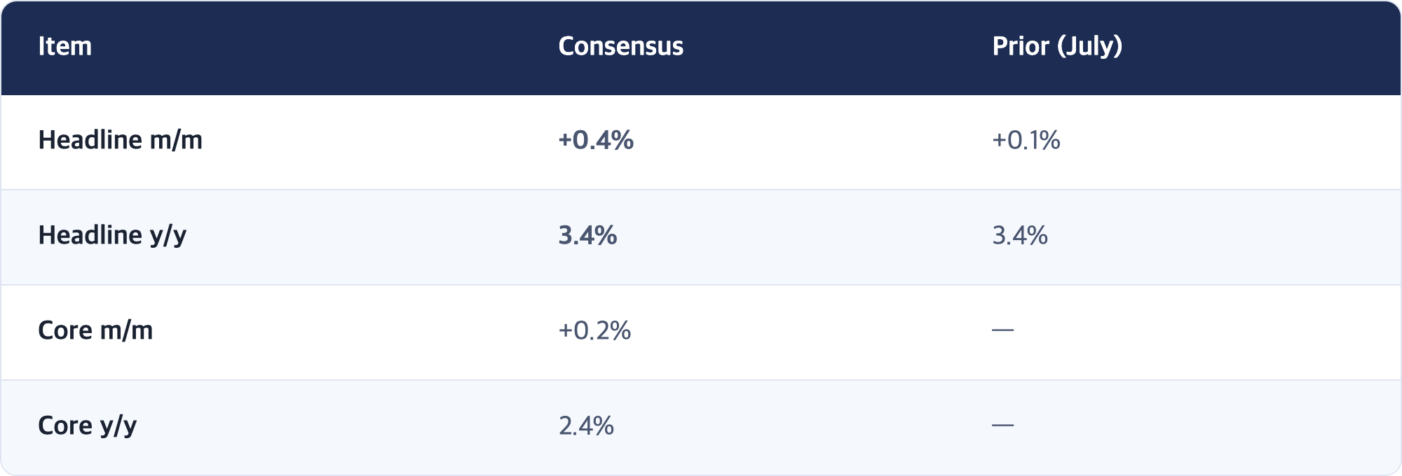 Item · Consensus · Prior (July) / Headline m/m · +0.4% · +0.1% / Headline y/y · 3.4% · 3.4% / Core m/m · +0.2% · — / Core y/y · 2.4% · —