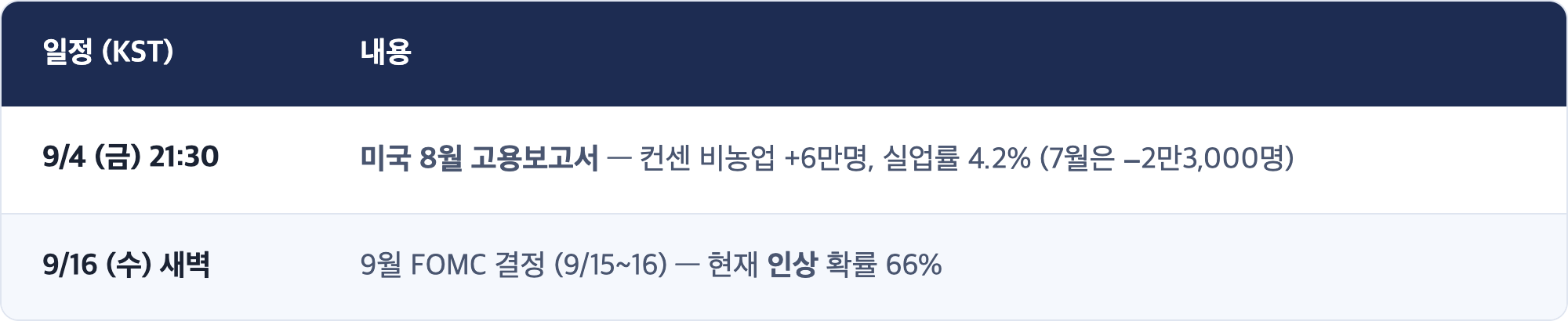 일정 (KST) · 내용 / 9/4 (금) 21:30 · 미국 8월 고용보고서 — 컨센 비농업 +6만명, 실업률 4.2% (7월은 −2만3,000명) / 9/16 (수) 새벽 · 9월 FOMC 결정 (9/15~16) — 현재 인상 확률 66%