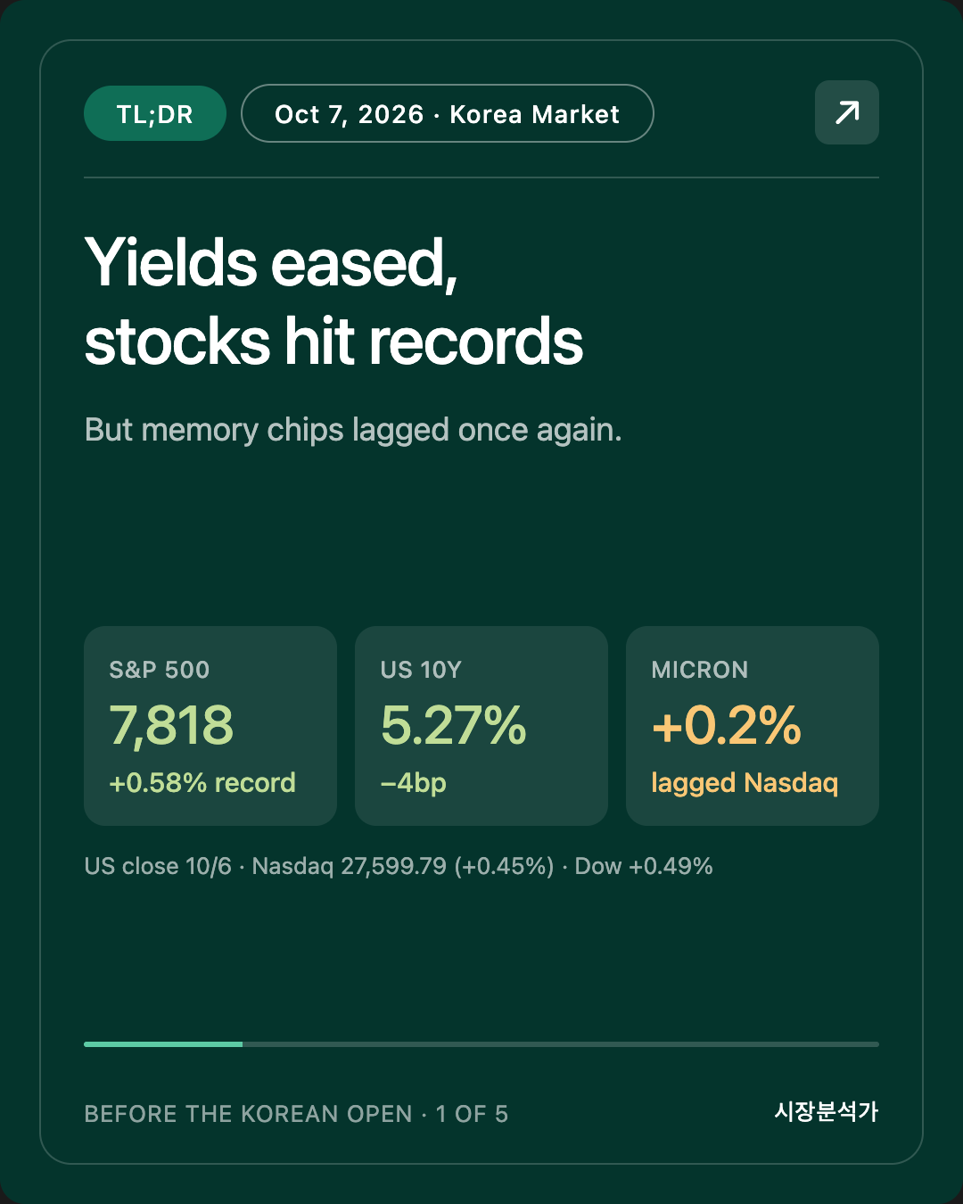 TL;DR — Yields eased, stocks hit records