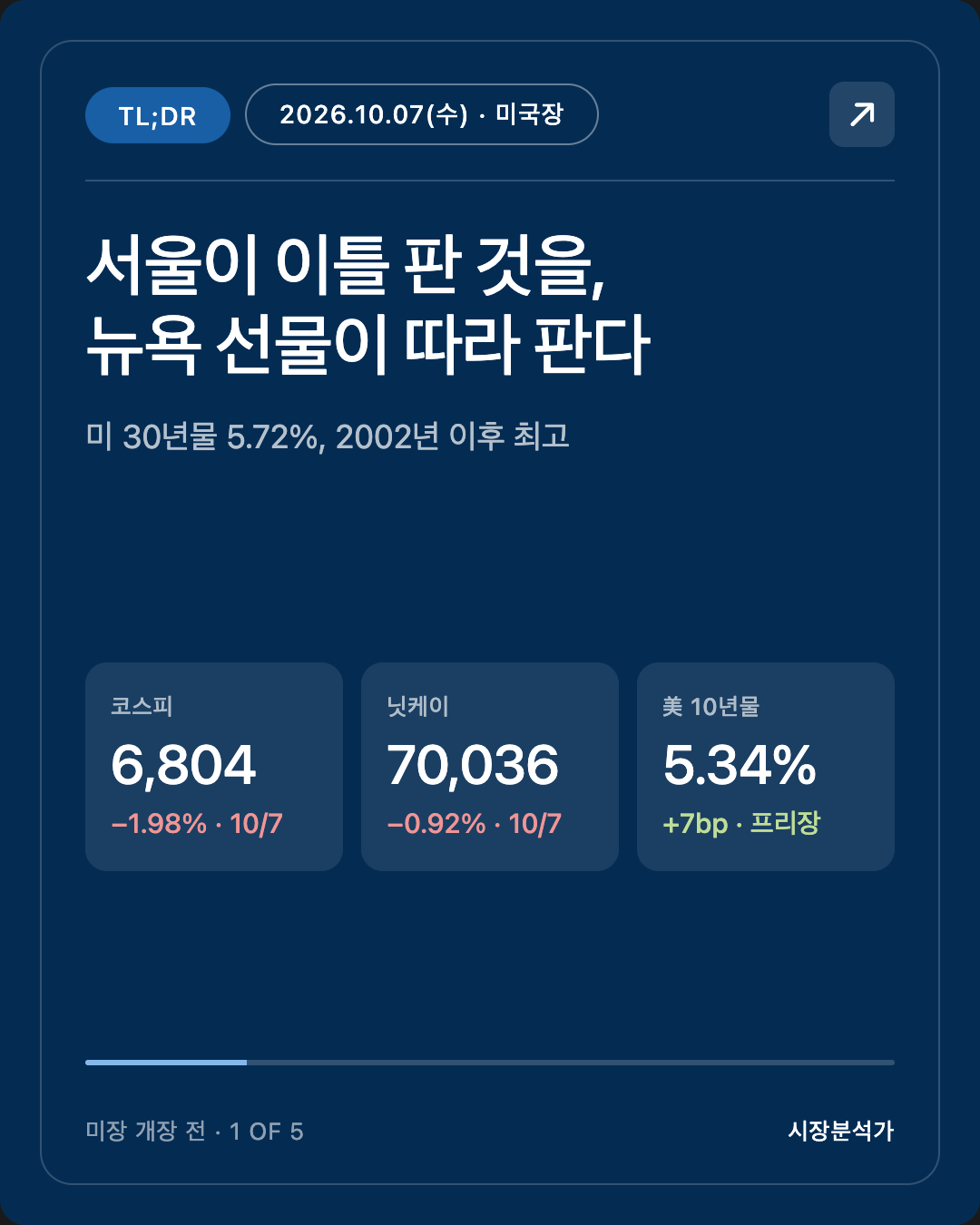 TL;DR — 서울이 이틀 판 것을, 뉴욕 선물이 따라 판다