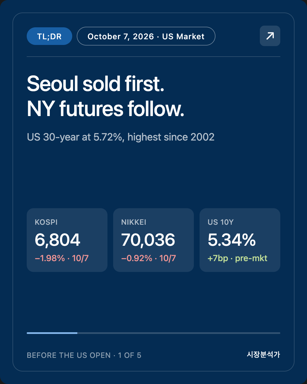 TL;DR — Seoul sold first. NY futures follow.