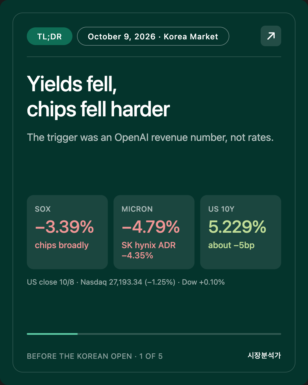 TL;DR — Yields fell, chips fell harder