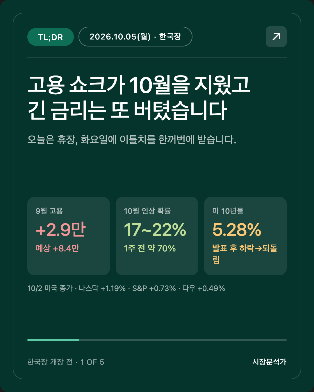 TL;DR — 고용 쇼크가 10월을 지웠고 긴 금리는 또 버텼습니다