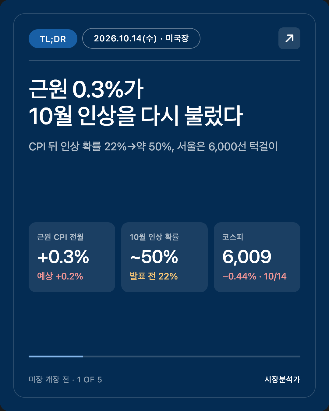 TL;DR — 근원 0.3%가 10월 인상을 다시 불렀다