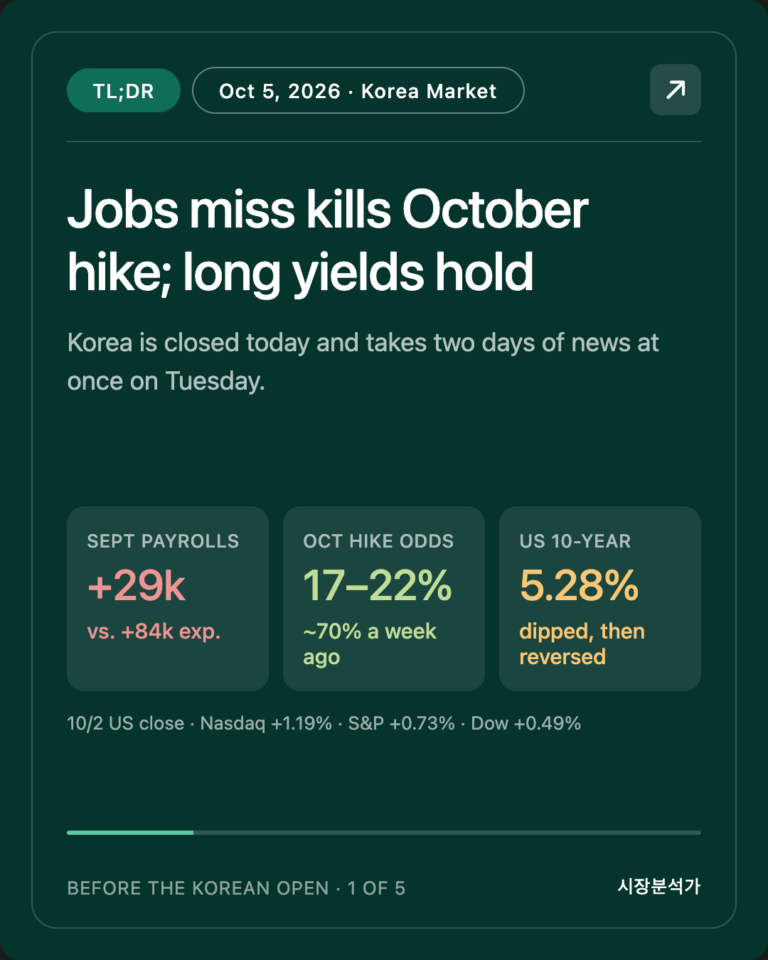 TL;DR — Jobs miss kills October hike; long yields hold