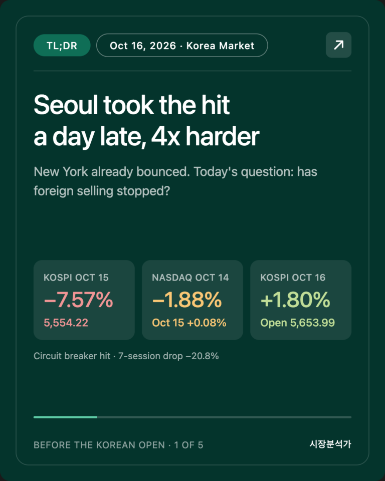 TL;DR — Seoul took the hit a day late, 4x harder