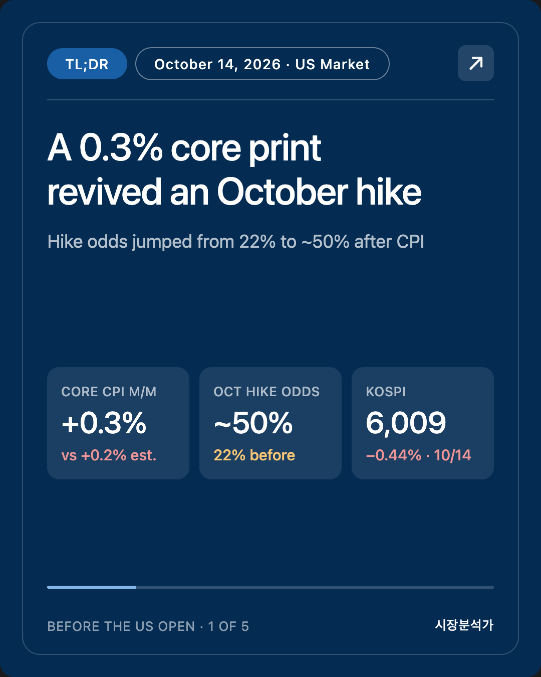 TL;DR — A 0.3% core print revived an October hike