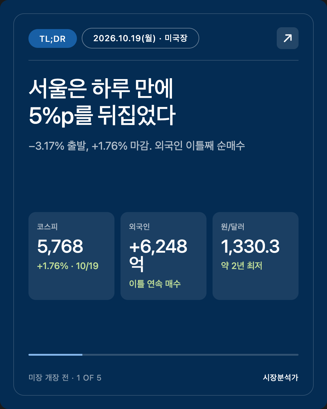 TL;DR — 서울은 하루 만에 5%p를 뒤집었다