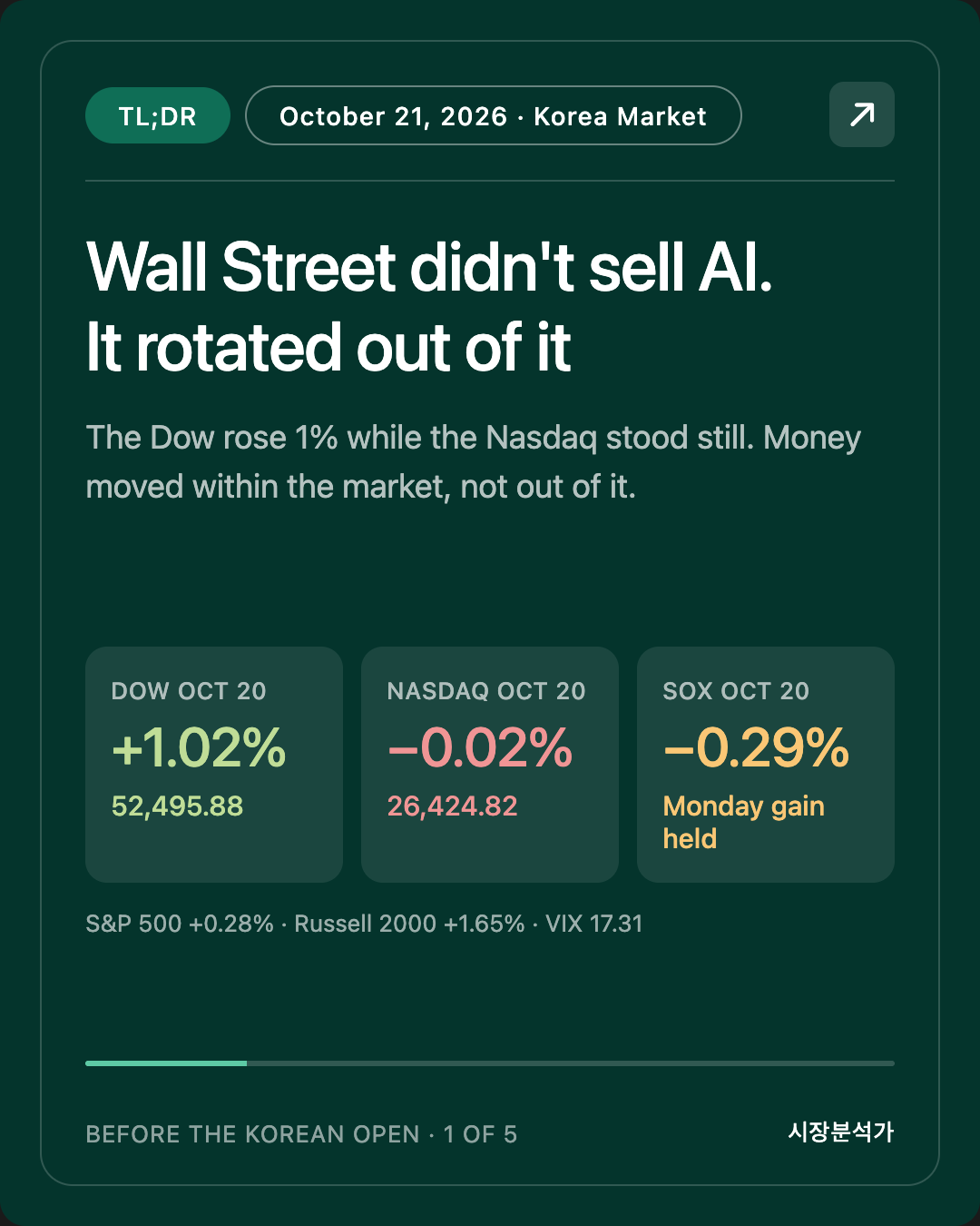 TL;DR — Wall Street didn't sell AI. It rotated out of it