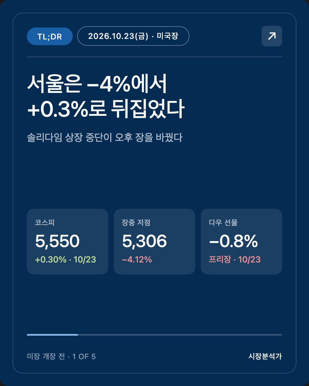 TL;DR — 서울은 −4%에서 +0.3%로 뒤집었다