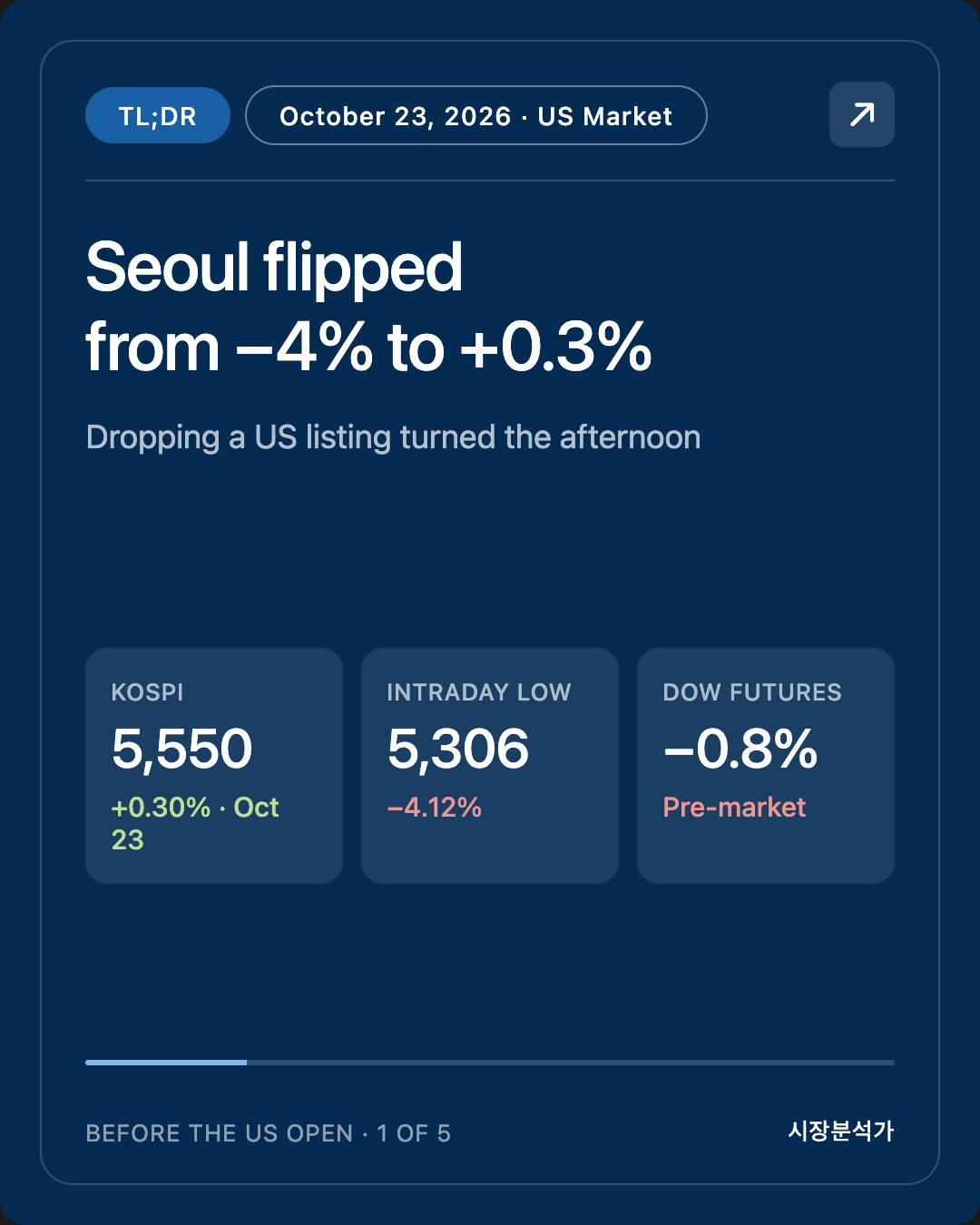 TL;DR — Seoul flipped from −4% to +0.3%