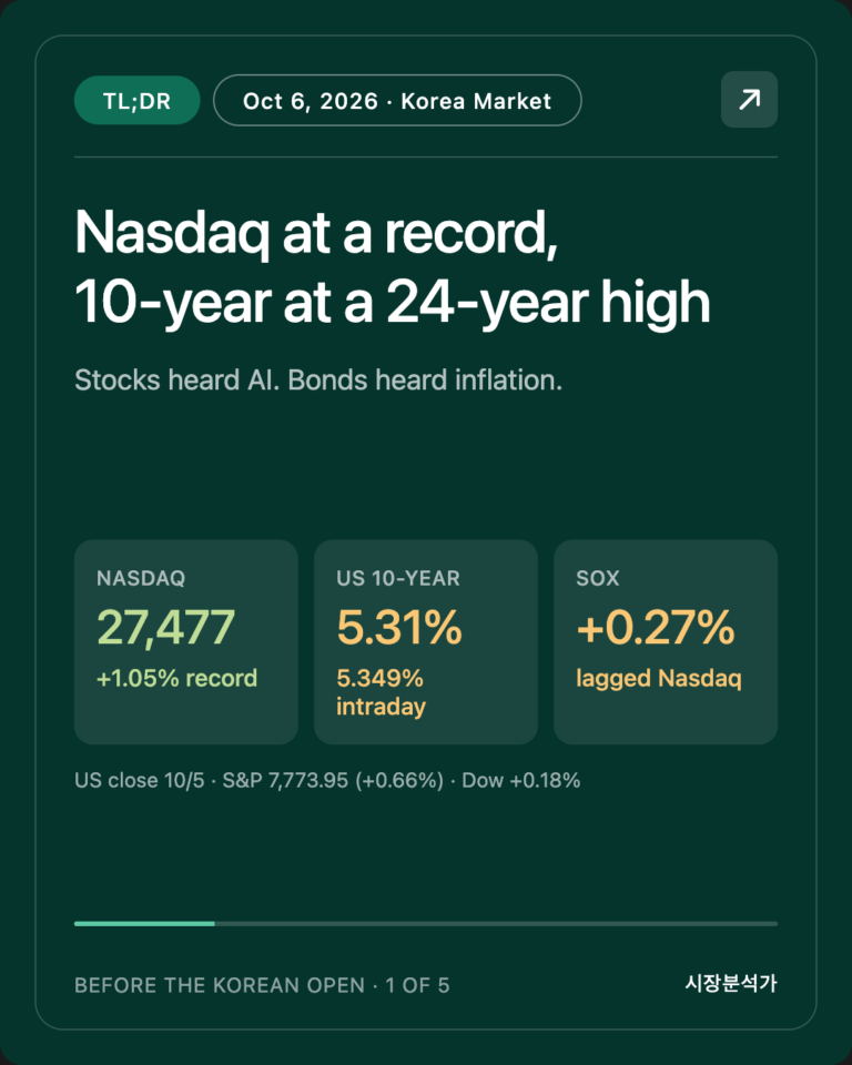 TL;DR — Nasdaq at a record, 10-year at a 24-year high