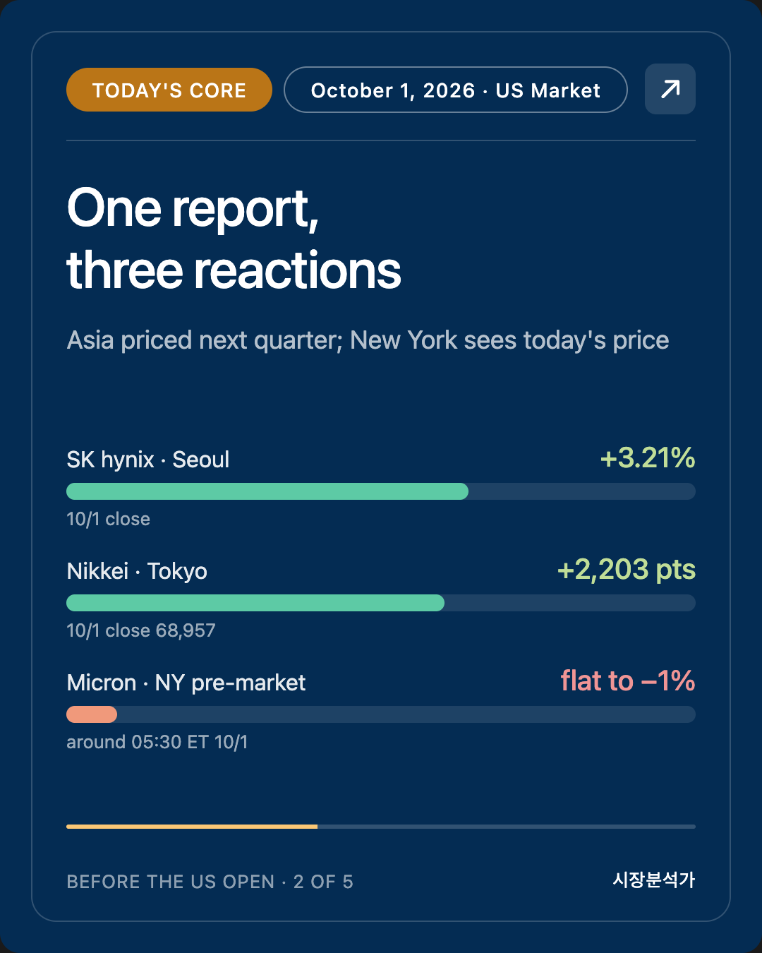 Today's Core — One report, three reactions