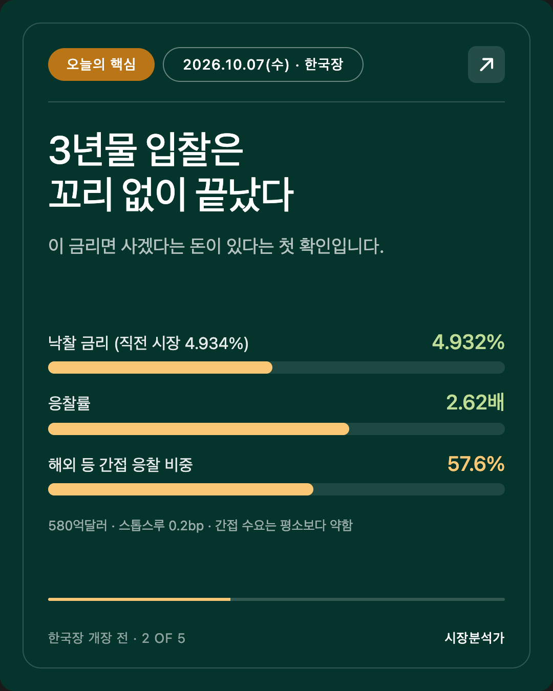 오늘의 핵심 — 3년물 입찰은 꼬리 없이 끝났다