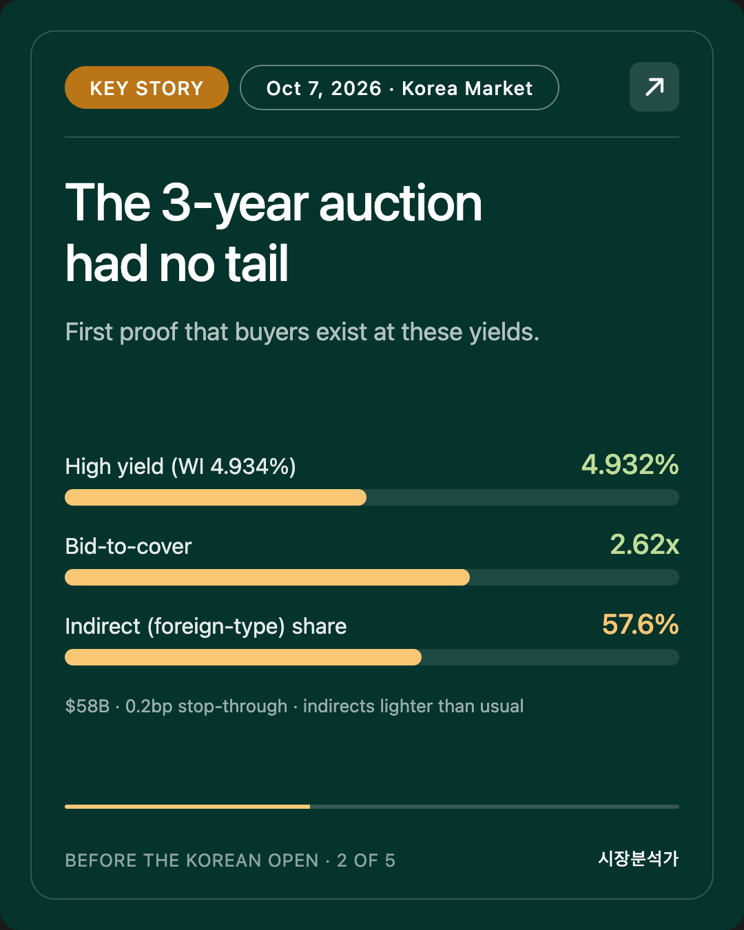Key Story — The 3-year auction had no tail
