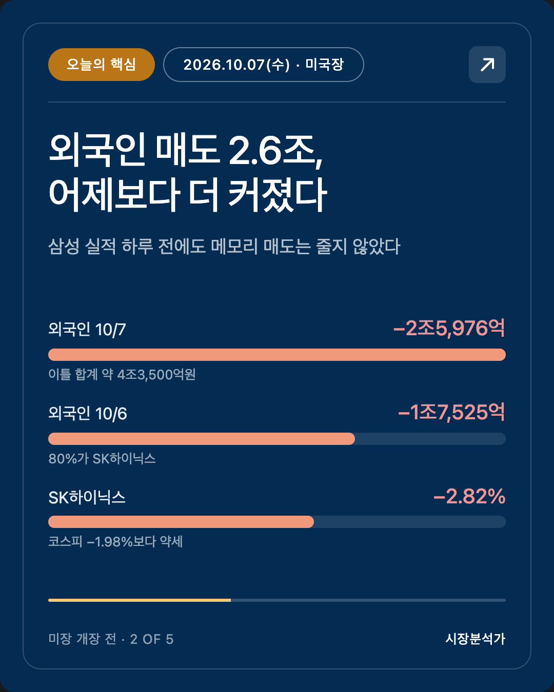 오늘의 핵심 — 외국인 매도 2.6조, 어제보다 더 커졌다
