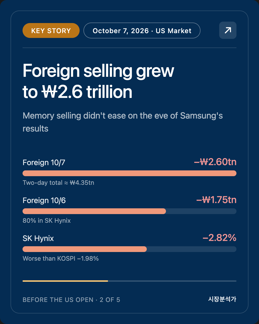 Key Story — Foreign selling grew to ₩2.6 trillion