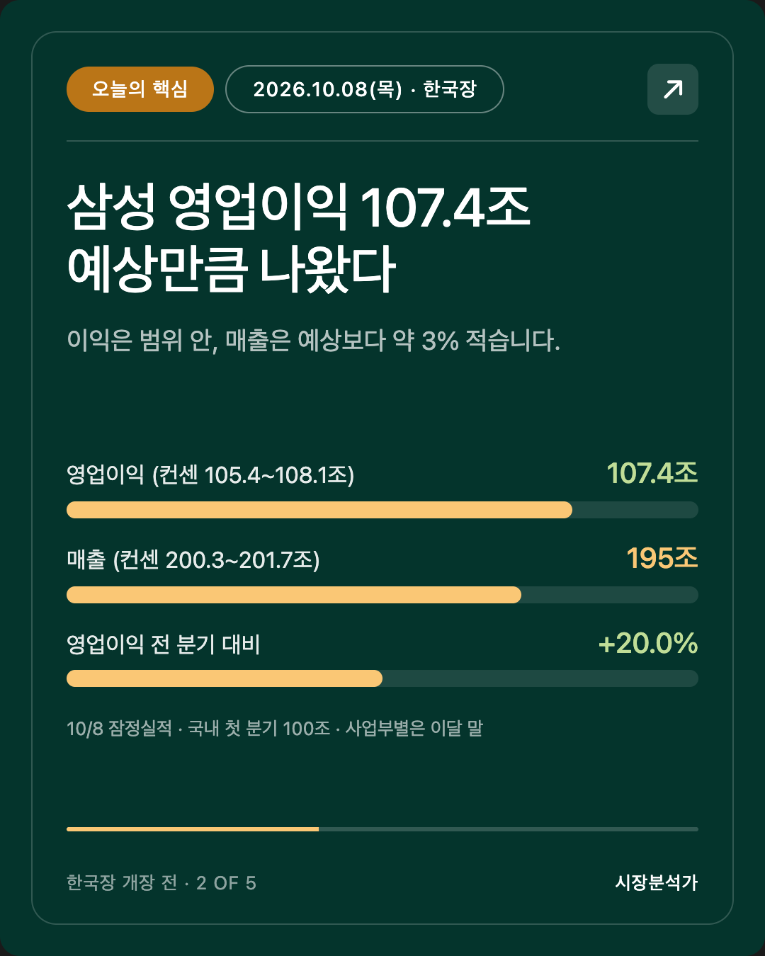 오늘의 핵심 — 삼성 영업이익 107.4조 예상만큼 나왔다