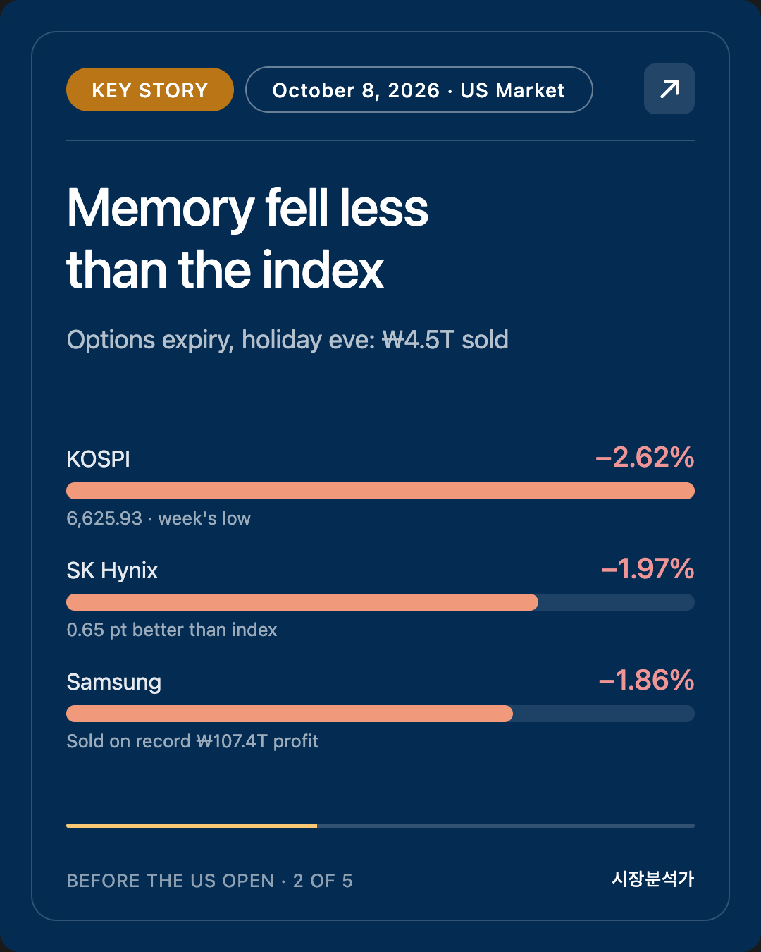 Key Story — Memory fell less than the index