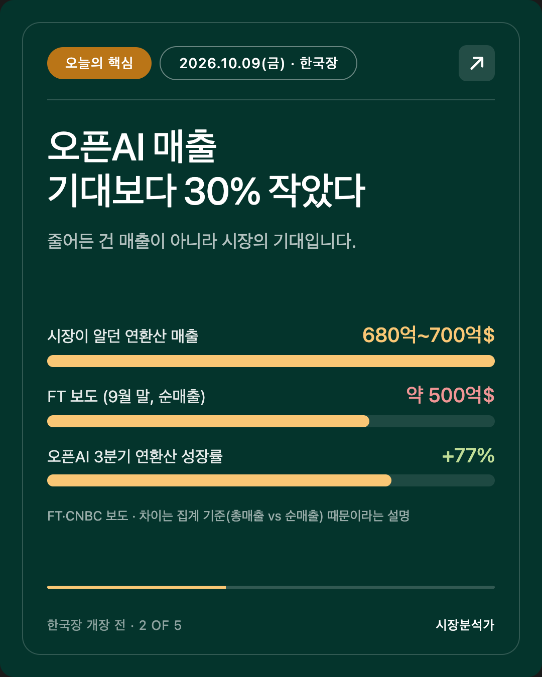 오늘의 핵심 — 오픈AI 매출 기대보다 30% 작았다