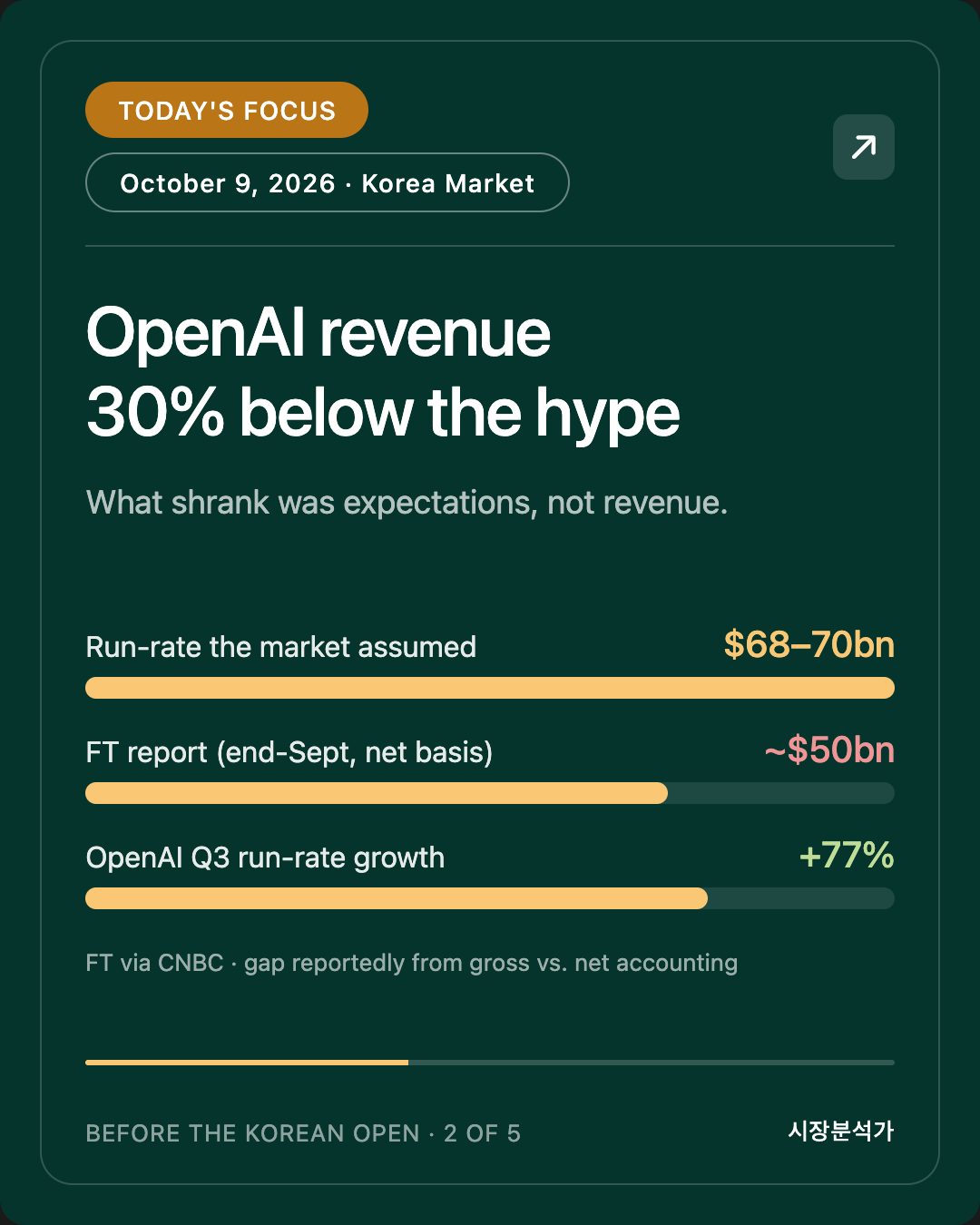 Today's Focus — OpenAI revenue 30% below the hype