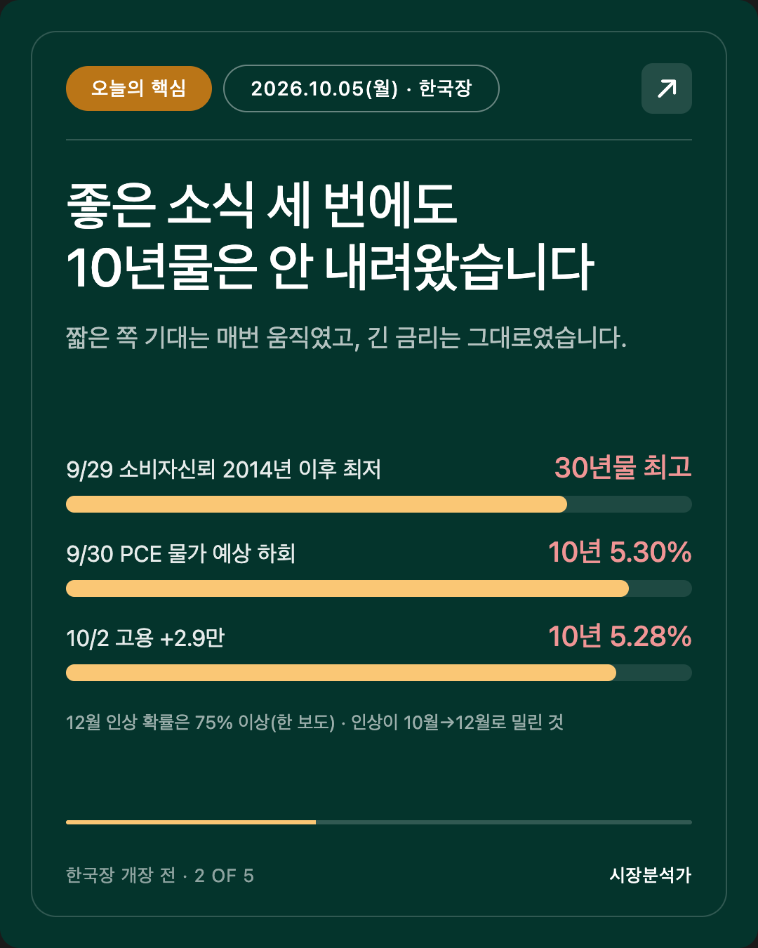오늘의 핵심 — 좋은 소식 세 번에도 10년물은 안 내려왔습니다