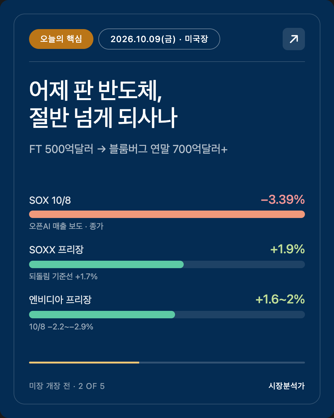오늘의 핵심 — 어제 판 반도체, 절반 넘게 되사나