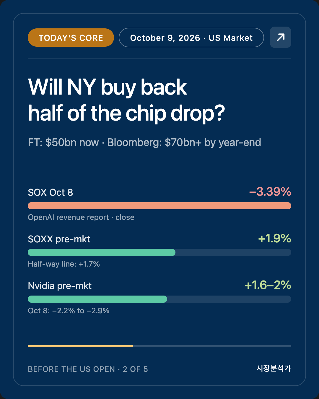 Today's Core — Will NY buy back half of the chip drop?