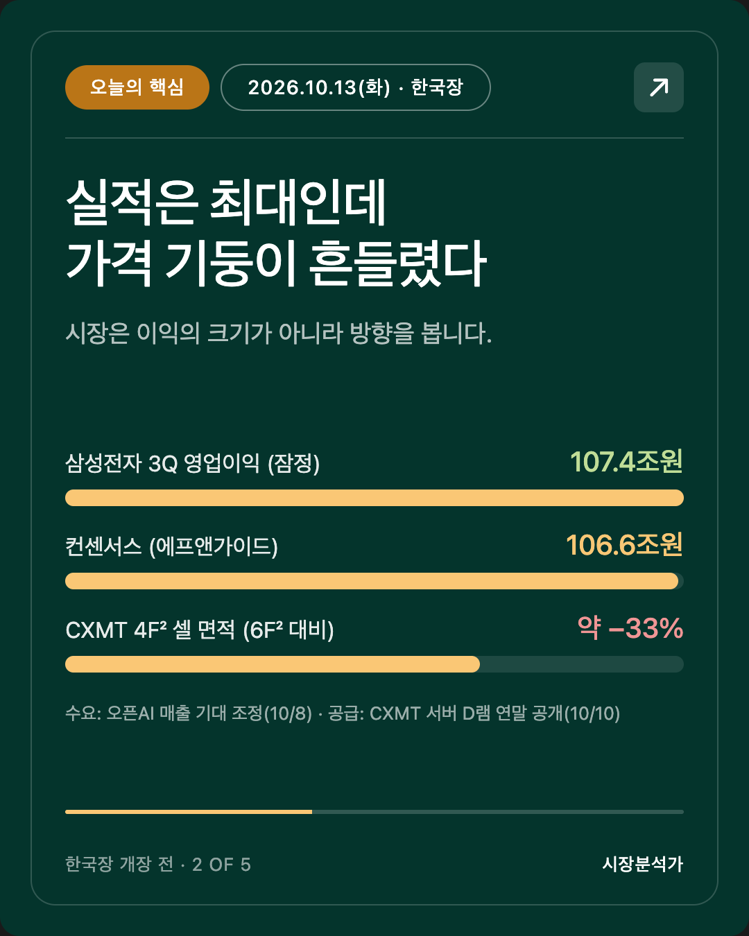 오늘의 핵심 — 실적은 최대인데 가격 기둥이 흔들렸다