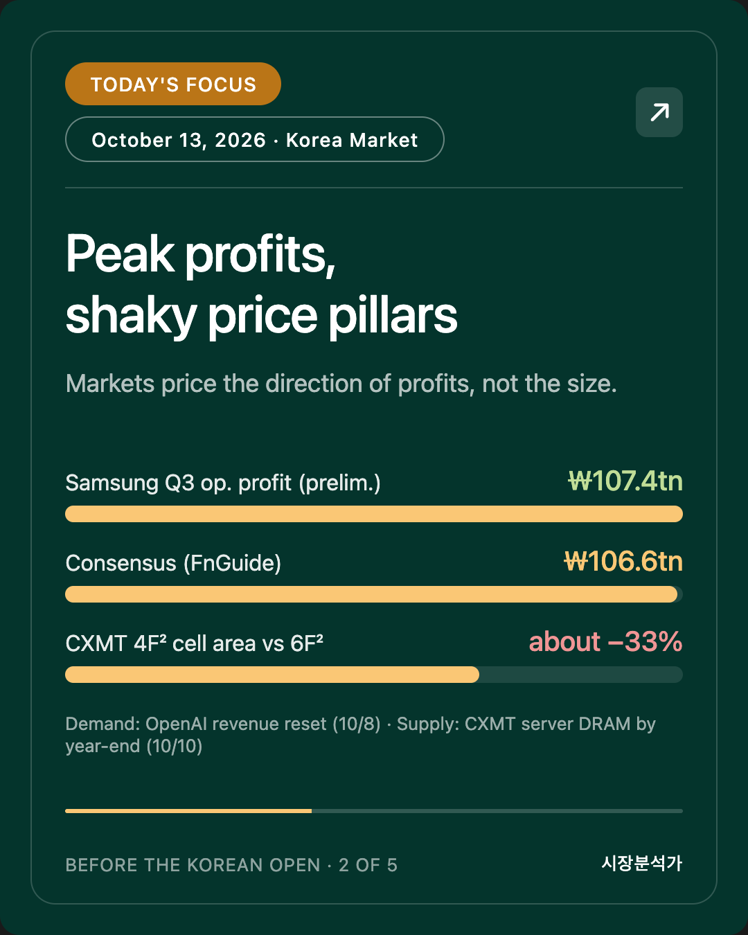 Today's Focus — Peak profits, shaky price pillars