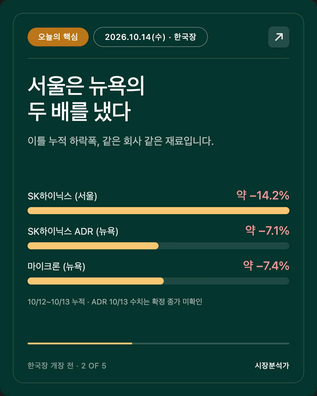 오늘의 핵심 — 서울은 뉴욕의 두 배를 냈다