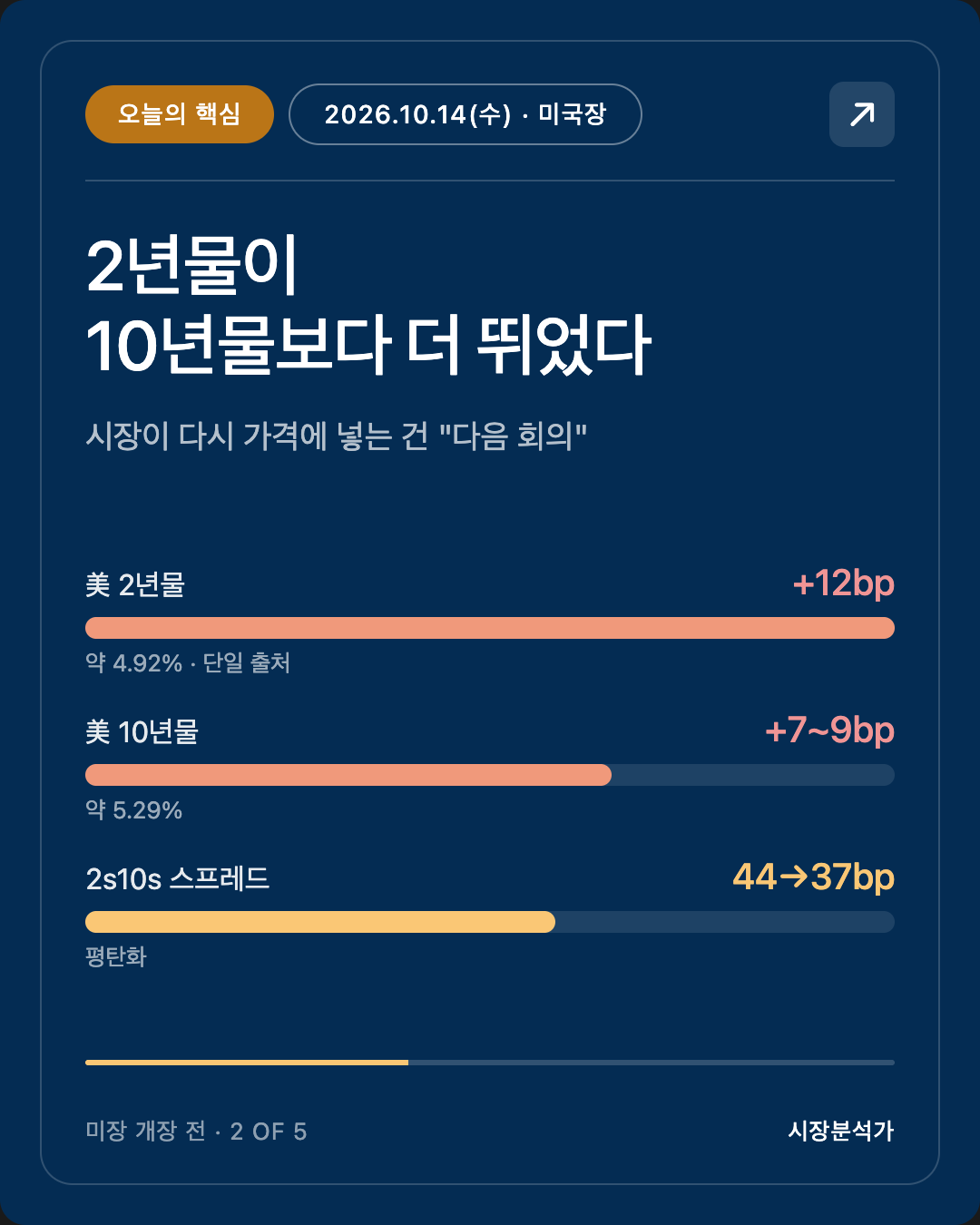 오늘의 핵심 — 2년물이 10년물보다 더 뛰었다
