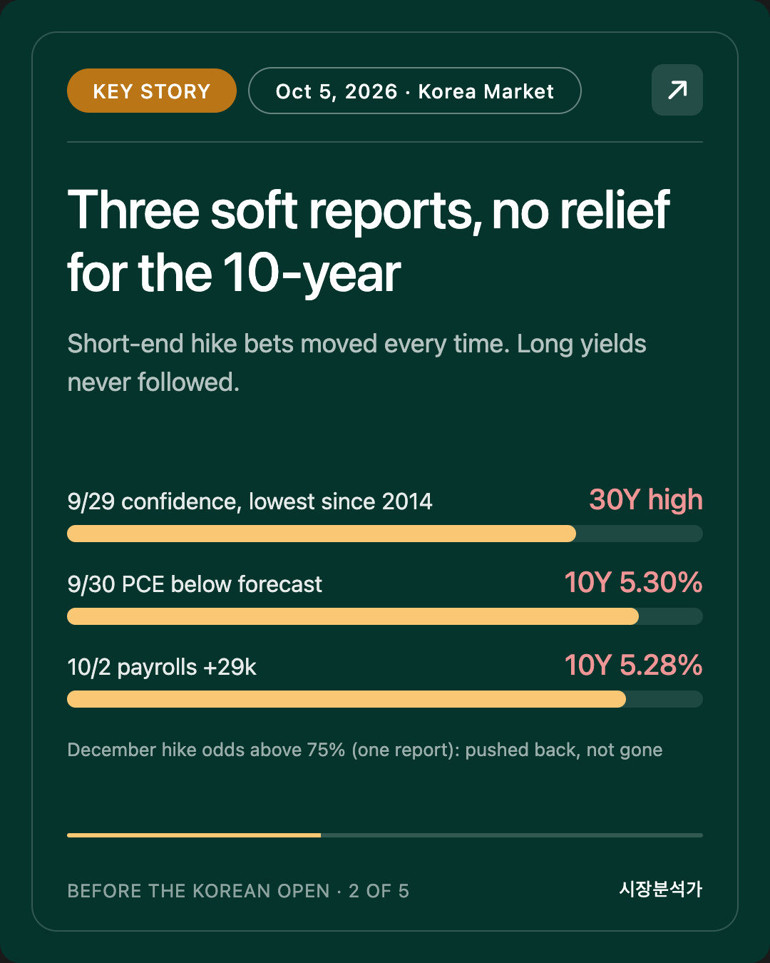 Key Story — Three soft reports, no relief for the 10-year