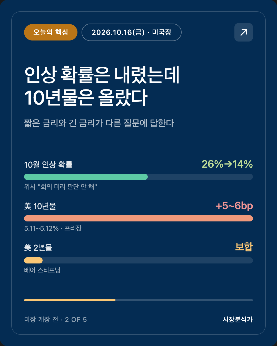 오늘의 핵심 — 인상 확률은 내렸는데 10년물은 올랐다