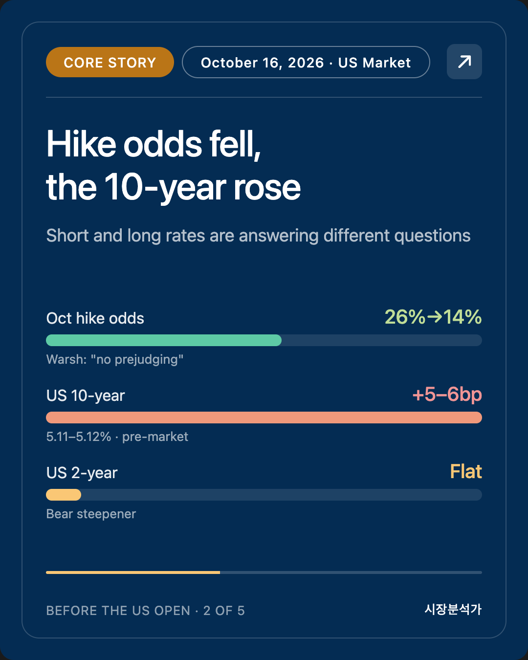 Core Story — Hike odds fell, the 10-year rose