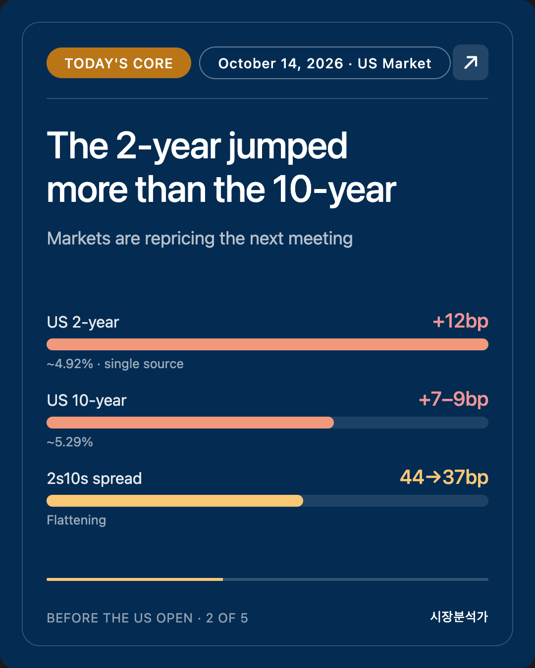 Today's Core — The 2-year jumped more than the 10-year
