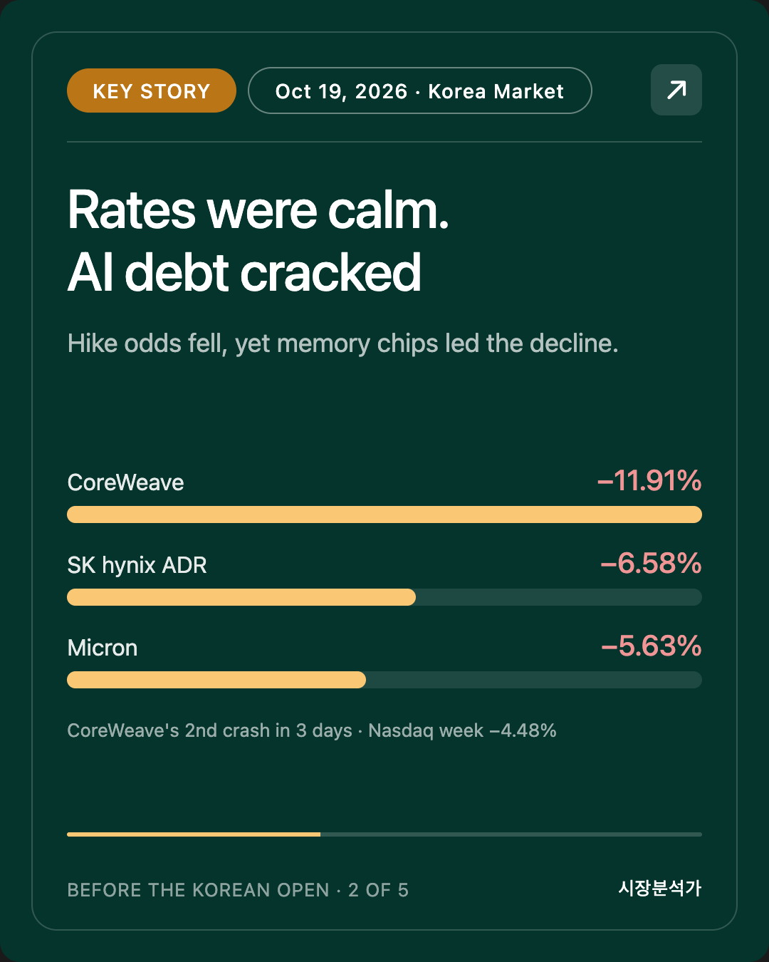 Key Story — Rates were calm. AI debt cracked
