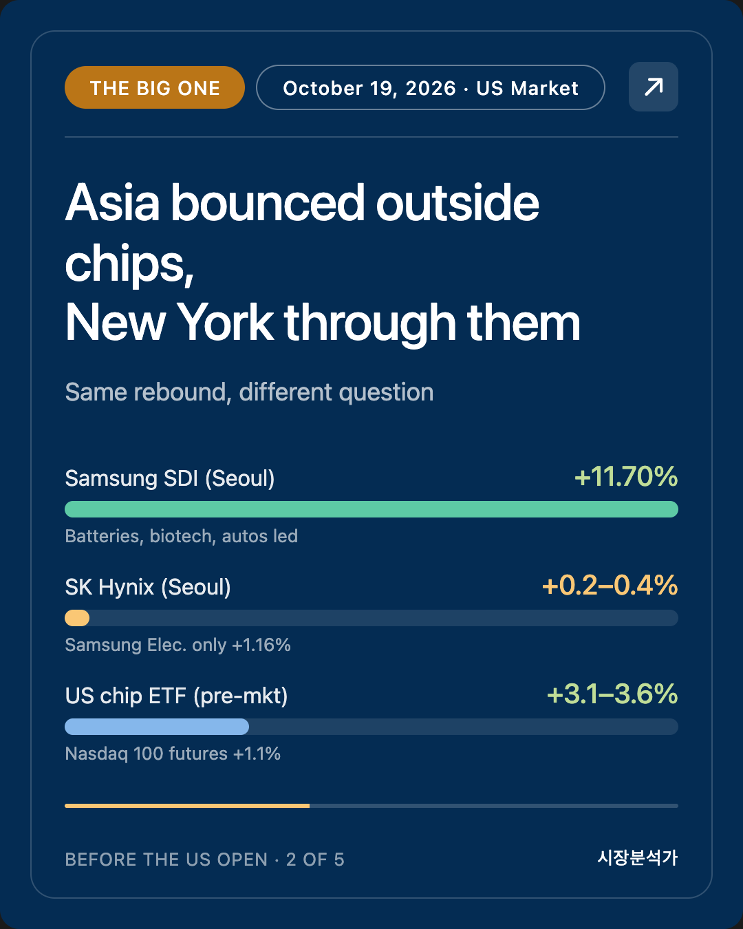 The Big One — Asia bounced outside chips, New York through them
