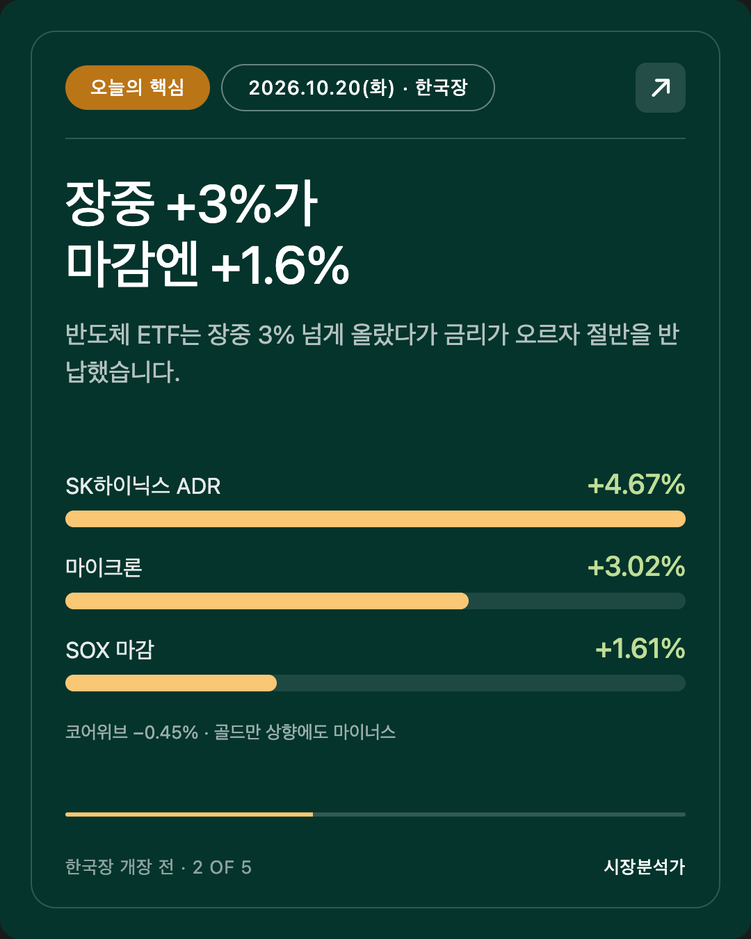 오늘의 핵심 — 장중 +3%가 마감엔 +1.6%