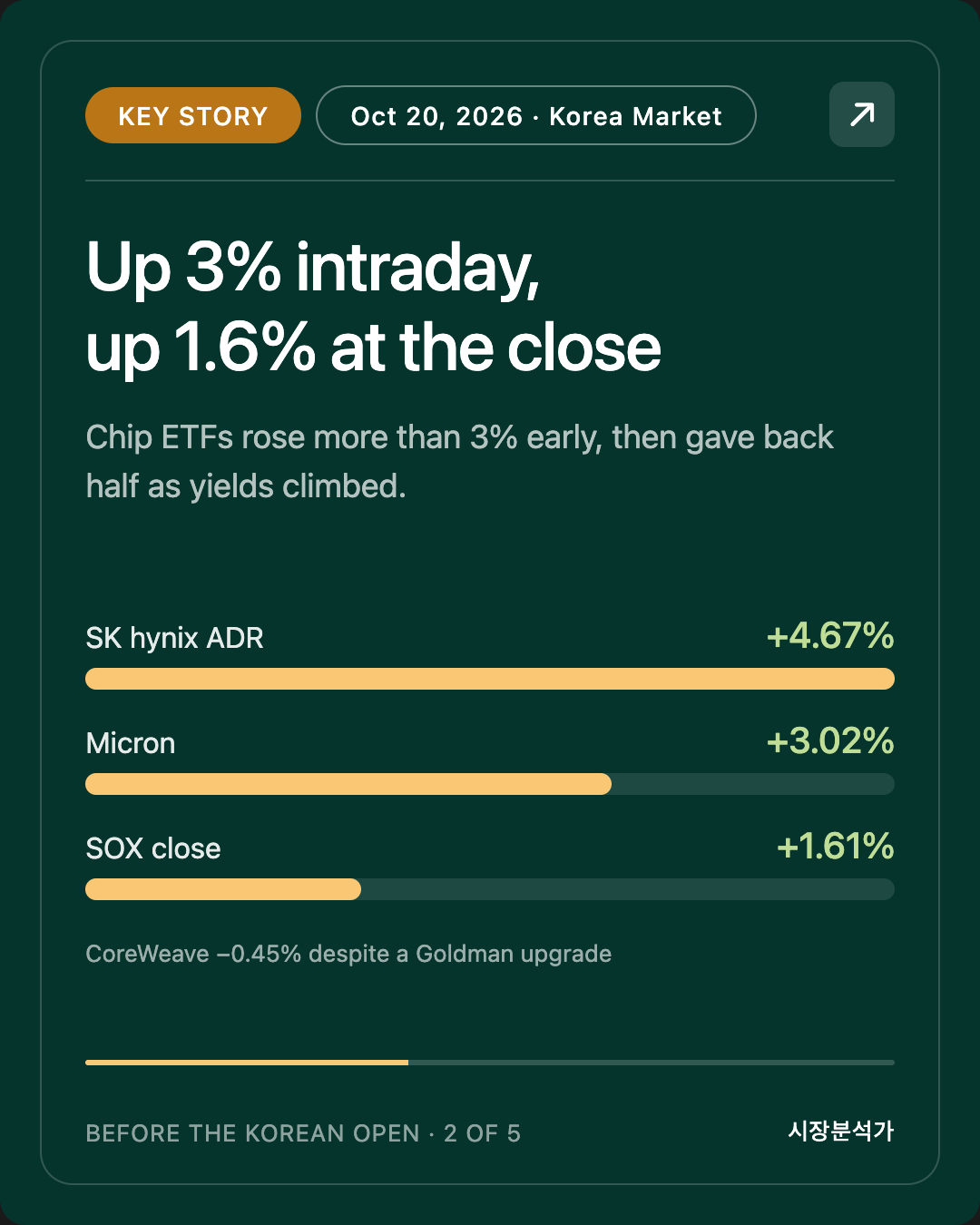 Key Story — Up 3% intraday, up 1.6% at the close
