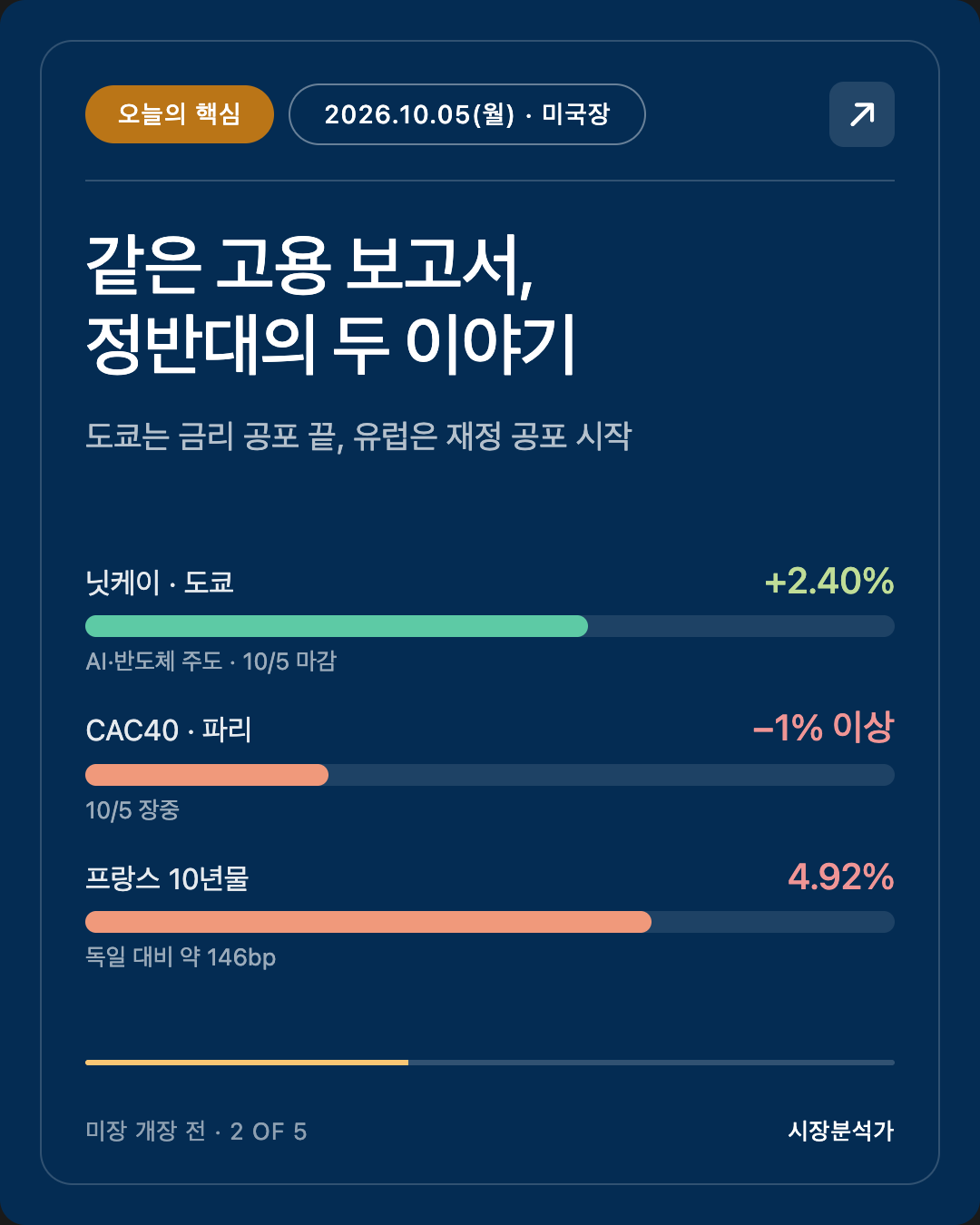 오늘의 핵심 — 같은 고용 보고서, 정반대의 두 이야기