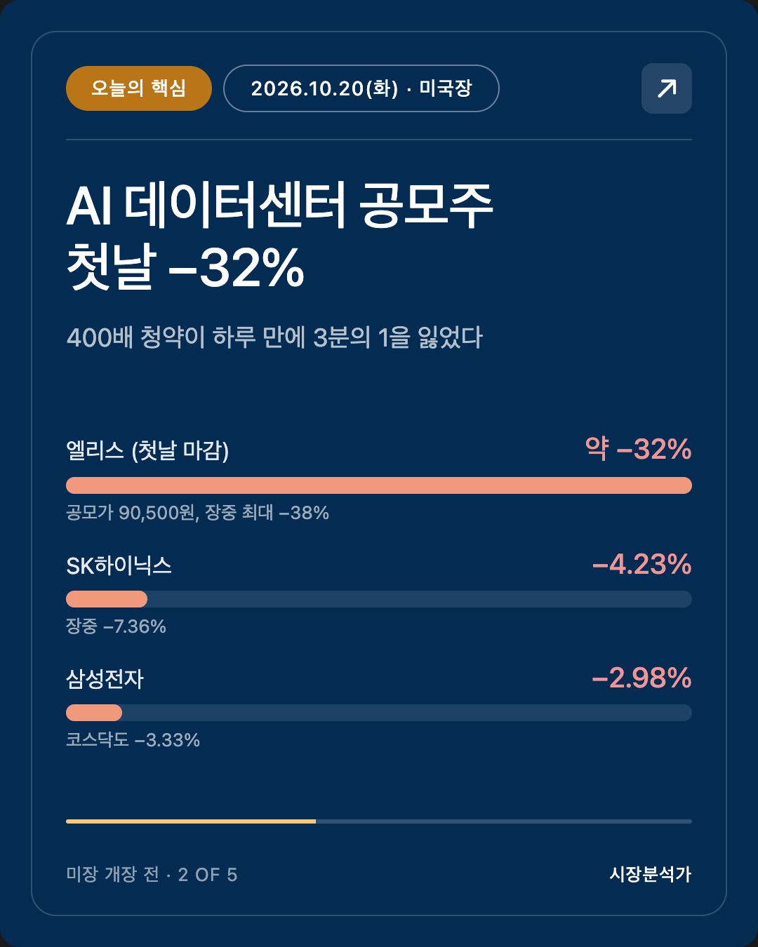 오늘의 핵심 — AI 데이터센터 공모주 첫날 −32%
