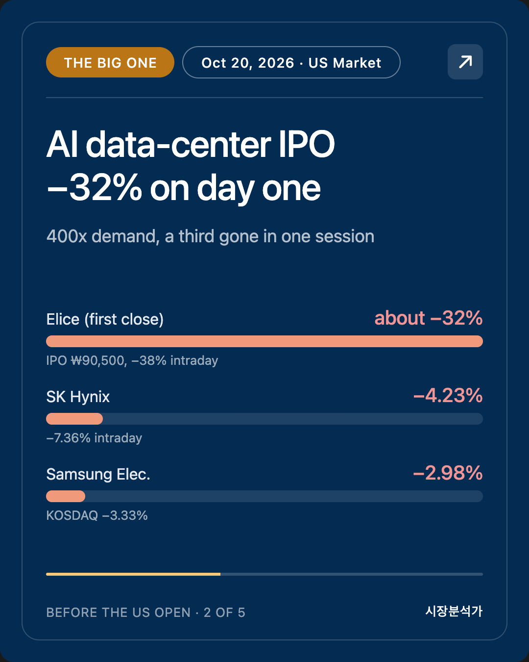 The Big One — AI data-center IPO −32% on day one