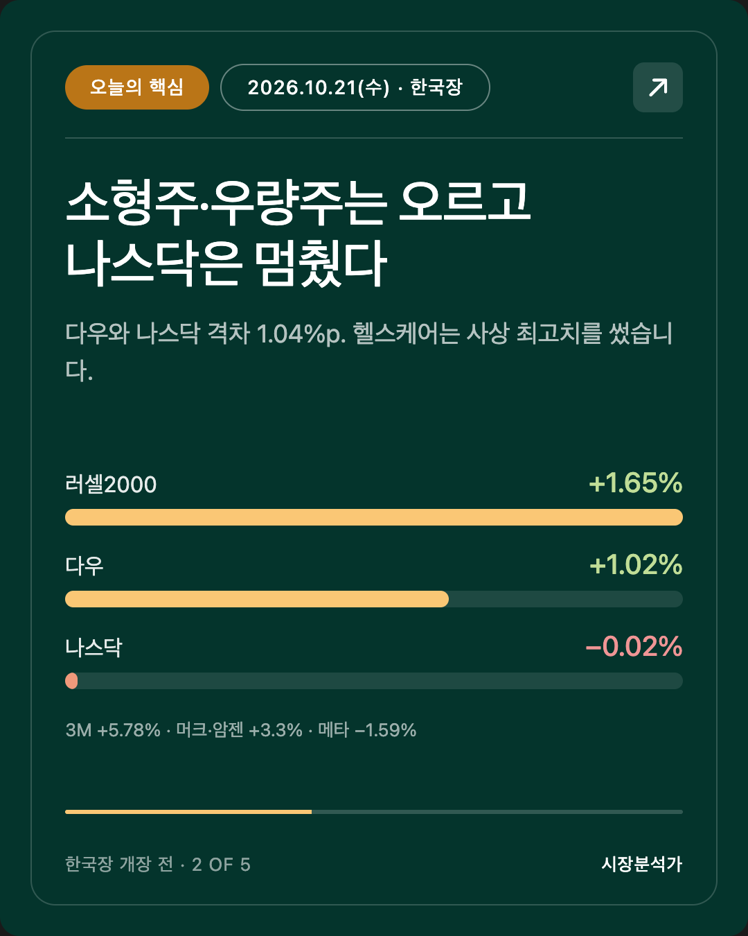 오늘의 핵심 — 소형주·우량주는 오르고 나스닥은 멈췄다