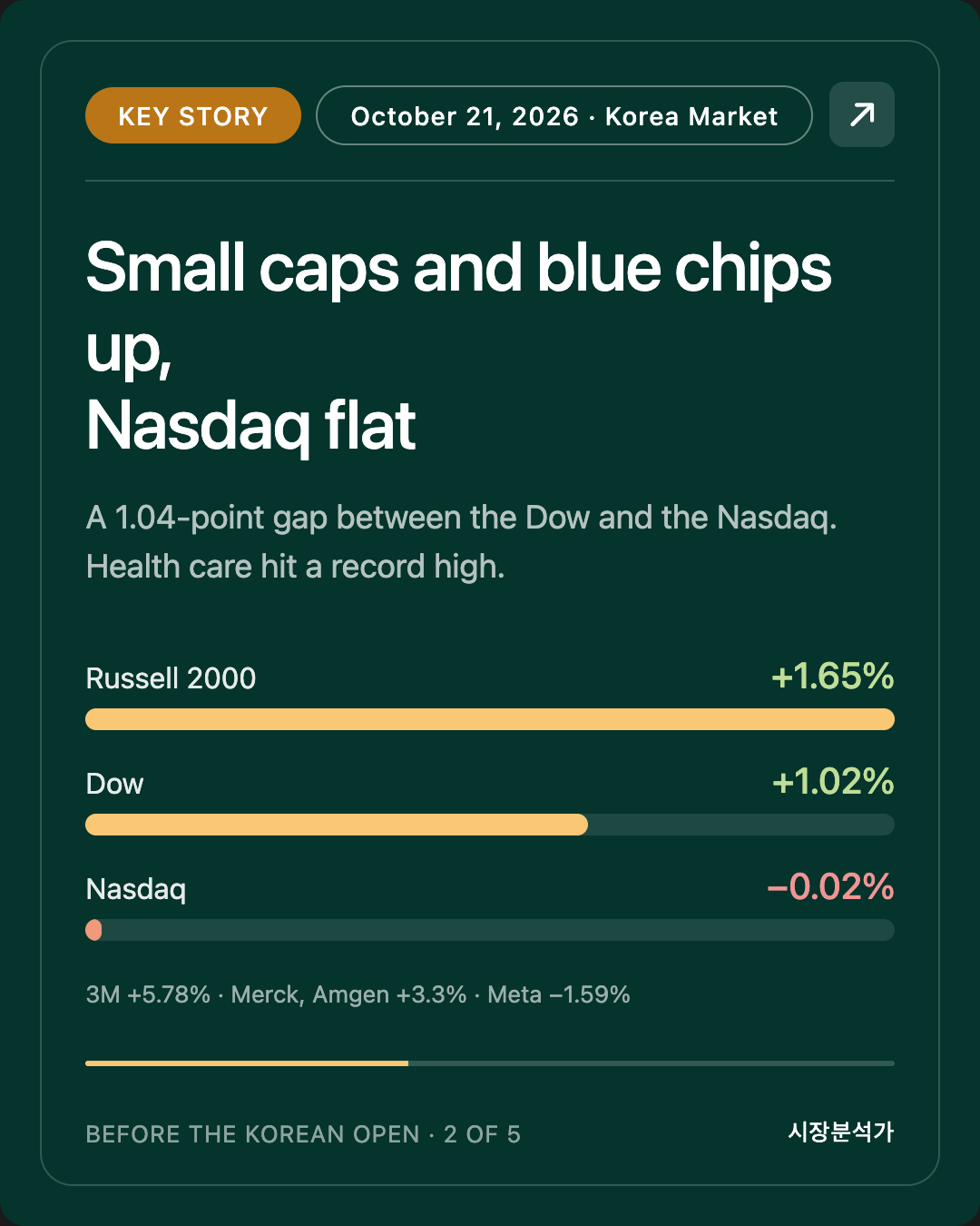 Key Story — Small caps and blue chips up, Nasdaq flat